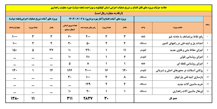 افتتاح و آغاز عملیات اجرایی ۴۱ طرح راهداری در کهگیلویه و بویراحمد