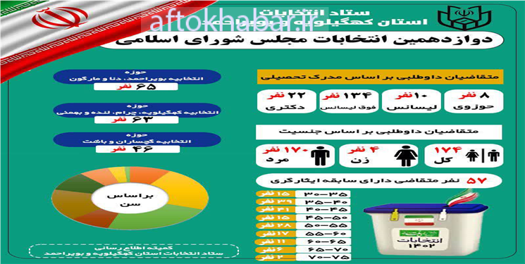 آمار نهایی ثبت نام کاندیدا ی نتخابات مجلس شورای در کهگیلویه و بویراحمد 