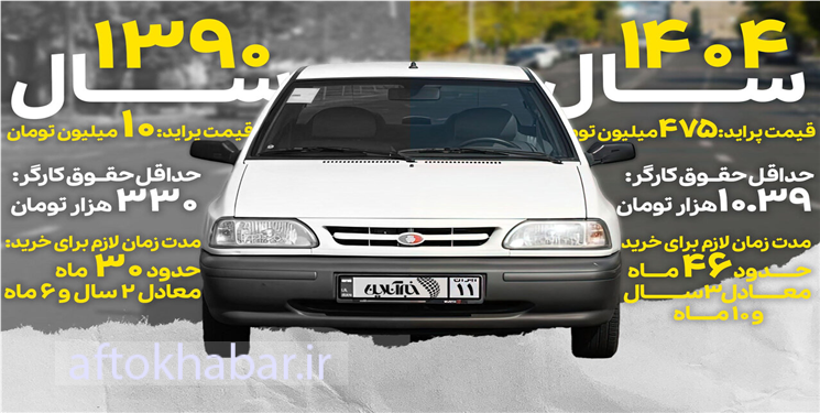 ارزان‌ترین خودروی ایران با چند ماه حقوق برابری می‌کند؟